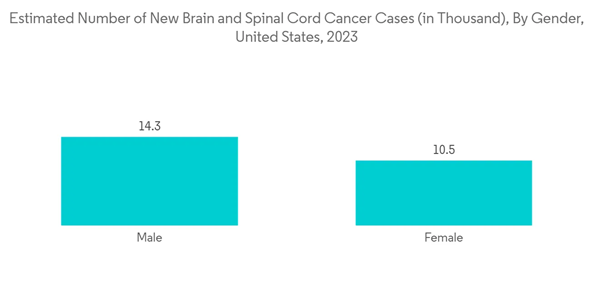Adult Malignant Glioma Therapeutics Market Estimated Number Of New Brain And Spinal Cord Cancer Cases In Thousand B Adult Malignant Glioma Therapeutics Market Estimated Number Of New Brain And Spinal Cord Cancer Cases In Thousand B