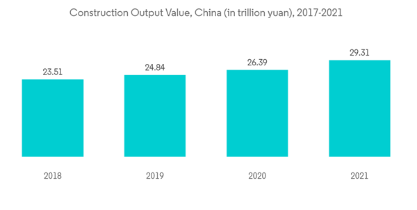 Perlite Market Construction Output Value China In Trillion Yuan 2017 2021 Perlite Market Construction Output Value China In Trillion Yuan 2017 2021