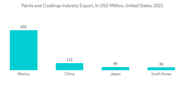 Acrylic Emulsions Market Paints And Coatings Industry Export In U S D Million United States 2021 Acrylic Emulsions Market Paints And Coatings Industry Export In U S D Million United States 2021