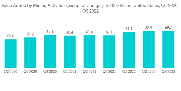 Tungsten Carbide Market Value Added By Mining Activities Except Oil And Gas In U S D Billion United States Q1 2020 Tungsten Carbide Market Value Added By Mining Activities Except Oil And Gas In U S D Billion United States Q1 2020