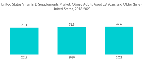 United States Vitamin D Supplement Market Growth Trends And Forecast United States Vitamin D Supplements Market Obe United States Vitamin D Supplement Market Growth Trends And Forecast United States Vitamin D Supplements Market Obe