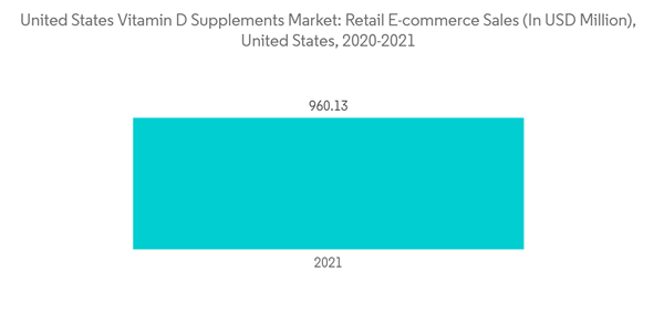United States Vitamin D Supplement Market Growth Trends And Forecast United States Vitamin D Supplements Market Ret United States Vitamin D Supplement Market Growth Trends And Forecast United States Vitamin D Supplements Market Ret