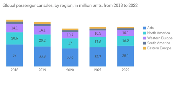 Drilling Machines Market Global Passenger Car Sales By Region In Million Units From 2018 To 2022 Drilling Machines Market Global Passenger Car Sales By Region In Million Units From 2018 To 2022