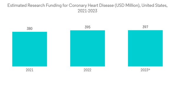 Antithrombin Market Estimated Research Funding For Coronary Heart Disease U S D Million United States 2021 2023 Antithrombin Market Estimated Research Funding For Coronary Heart Disease U S D Million United States 2021 2023