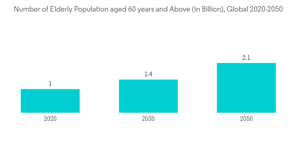 Interspinous Spacers Market Number Of Elderly Population Aged 60 Years And Above In Billion Global 2020 2050 Interspinous Spacers Market Number Of Elderly Population Aged 60 Years And Above In Billion Global 2020 2050
