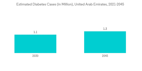 Uae Drug Delivery Devices Market Estimated Diabetes Cases In Million United Arab Emirates 2021 2045 Uae Drug Delivery Devices Market Estimated Diabetes Cases In Million United Arab Emirates 2021 2045