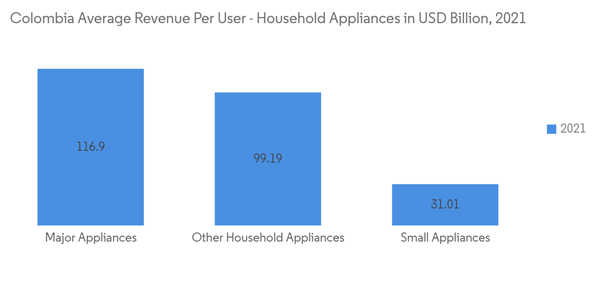 Colombia Home Appliances Market Industry Colombia Average Revenue Per User Household Appliances In U S D Billion 20 Colombia Home Appliances Market Industry Colombia Average Revenue Per User Household Appliances In U S D Billion 20