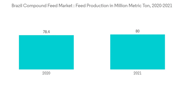 Brazil Compound Feed Market Brazil Compound Feed Market Feed Production In Million Metric Ton 2020 2021 Brazil Compound Feed Market Brazil Compound Feed Market Feed Production In Million Metric Ton 2020 2021