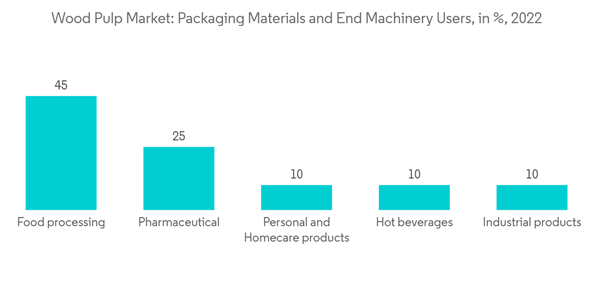 Wood Pulp Trade Analysis Wood Pulp Market Packaging Materials And End Machinery Users In 2022 Wood Pulp Trade Analysis Wood Pulp Market Packaging Materials And End Machinery Users In 2022