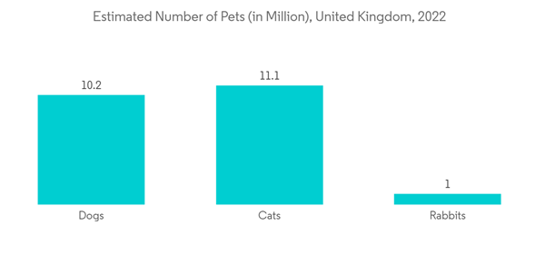 Veterinary Dental Equipment Market Estimated Number Of Pets In Million United Kingdom 2022 Veterinary Dental Equipment Market Estimated Number Of Pets In Million United Kingdom 2022
