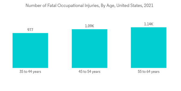 Collateral Ligament Stabilizers Market Number Of Fatal Occupational Injuries By Age United States 2021 Collateral Ligament Stabilizers Market Number Of Fatal Occupational Injuries By Age United States 2021