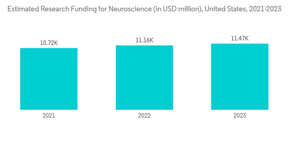 Neurovascular Access Catheters Market Estimated Research Funding For Neuroscience In U S D Million United States 2021 Neurovascular Access Catheters Market Estimated Research Funding For Neuroscience In U S D Million United States 2021
