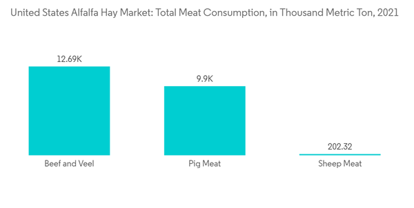 United States Alfalfa Market United States Alfalfa Hay Market Total Meat Consumption In Thousand Metric Ton 2021 United States Alfalfa Market United States Alfalfa Hay Market Total Meat Consumption In Thousand Metric Ton 2021