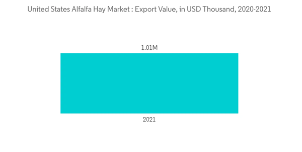 United States Alfalfa Market United States Alfalfa Hay Market Export Value In U S D Thousand 2020 2021 United States Alfalfa Market United States Alfalfa Hay Market Export Value In U S D Thousand 2020 2021