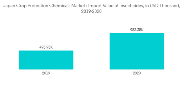Japan Crop Protection Pesticides Market Japan Crop Protection Chemicals Market Import Value Of Insecticides In U S D Japan Crop Protection Pesticides Market Japan Crop Protection Chemicals Market Import Value Of Insecticides In U S D