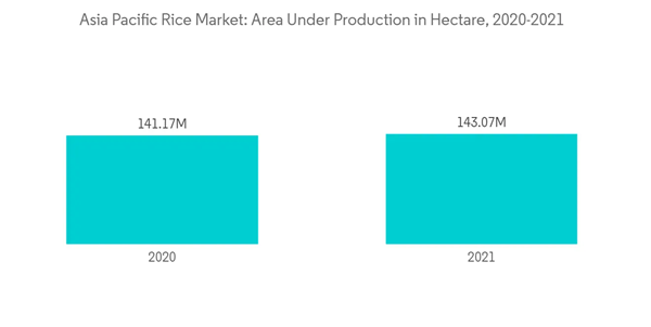 Asia Pacific Rice Market Asia Pacific Rice Market Area Under Production In Hectare 2020 2021 Asia Pacific Rice Market Asia Pacific Rice Market Area Under Production In Hectare 2020 2021