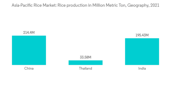 Asia Pacific Rice Market Asia Pacific Rice Market Rice Production In Million Metric Ton Geography 2021 Asia Pacific Rice Market Asia Pacific Rice Market Rice Production In Million Metric Ton Geography 2021