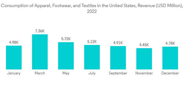 Superhydrophobic Coatings Market Consumption Of Apparel Footwear And Textiles In The United States Revenue U S D Mill Superhydrophobic Coatings Market Consumption Of Apparel Footwear And Textiles In The United States Revenue U S D Mill
