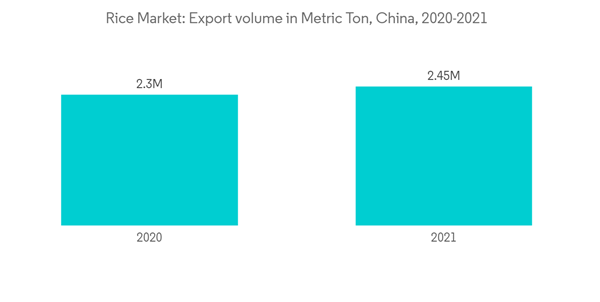 China Rice Market Rice Market Export Volume In Metric Ton China 2020 2021 China Rice Market Rice Market Export Volume In Metric Ton China 2020 2021