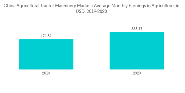 China Agricultural Tractor Machinery Market China Agricultural Tractor Machinery Market Average Monthly Earnings I China Agricultural Tractor Machinery Market China Agricultural Tractor Machinery Market Average Monthly Earnings I