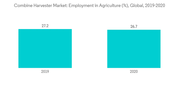 Global Combine Harvester Market Combine Harvester Market Employment In Agriculture Global 2019 2020 Global Combine Harvester Market Combine Harvester Market Employment In Agriculture Global 2019 2020