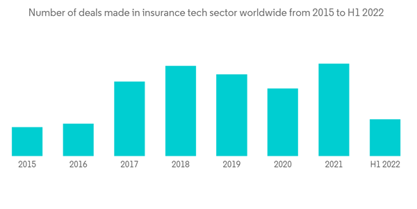 Singapore Motor Insurance Market Number Of Deals Made In Insurance Tech Sector Worldwide From 2015 To H1 2022 Singapore Motor Insurance Market Number Of Deals Made In Insurance Tech Sector Worldwide From 2015 To H1 2022