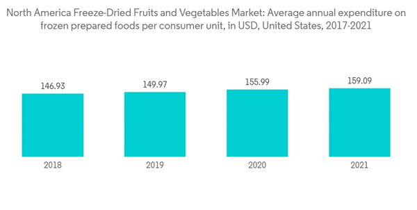 North America Freeze Dried Fruits And Vegetables Market North America Freeze Dried Fruits And Vegetables Market Ave North America Freeze Dried Fruits And Vegetables Market North America Freeze Dried Fruits And Vegetables Market Ave