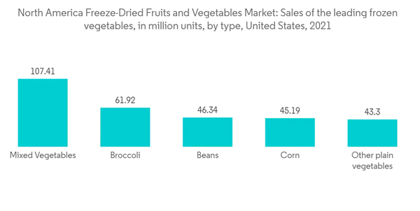 North America Freeze Dried Fruits And Vegetables Market North America Freeze Dried Fruits And Vegetables Market Sal North America Freeze Dried Fruits And Vegetables Market North America Freeze Dried Fruits And Vegetables Market Sal