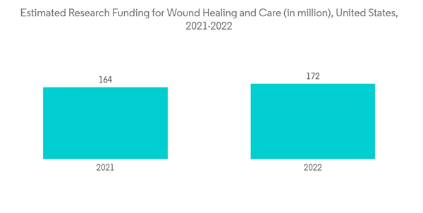 Gauze Swab Market Estimated Research Funding For Wound Healing And Care In Million United States 2021 2022 Gauze Swab Market Estimated Research Funding For Wound Healing And Care In Million United States 2021 2022