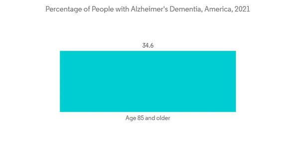 Electroencephalography Systems Devices Market Percentage Of People With Alzheimers Dementia America 2021 Electroencephalography Systems Devices Market Percentage Of People With Alzheimers Dementia America 2021