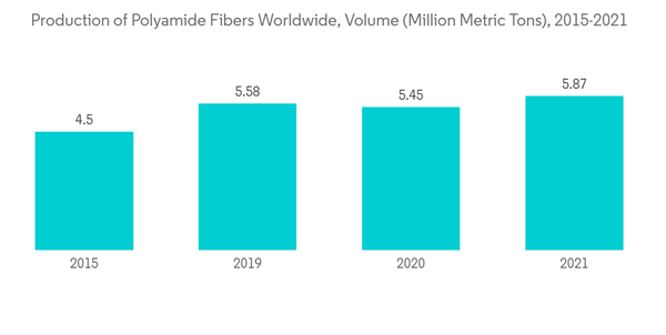 Dimer Acid Market Production Of Polyamide Fibers Worldwide Volume Million Metric Tons 2015 2021 Dimer Acid Market Production Of Polyamide Fibers Worldwide Volume Million Metric Tons 2015 2021
