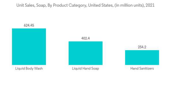 Alpha Olefins Market Unit Sales Soap By Product Category United States In Million Units 2021 Alpha Olefins Market Unit Sales Soap By Product Category United States In Million Units 2021