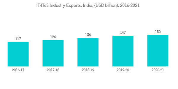 Electroactive Polymer Market I T I Te S Industry Exports India U S D Billion 2016 2021 Electroactive Polymer Market I T I Te S Industry Exports India U S D Billion 2016 2021