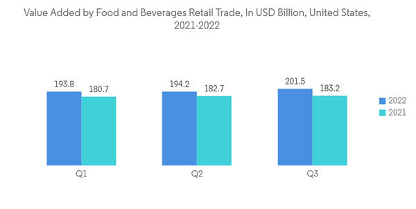 Benzyl Alcohol Market Value Added By Food And Beverages Retail Trade In U S D Billion United States 2021 2022 Benzyl Alcohol Market Value Added By Food And Beverages Retail Trade In U S D Billion United States 2021 2022