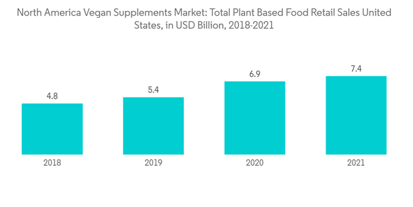North America Vegan Supplements Market North America Vegan Supplements Market Total Plant Based Food Retail Sales U North America Vegan Supplements Market North America Vegan Supplements Market Total Plant Based Food Retail Sales U