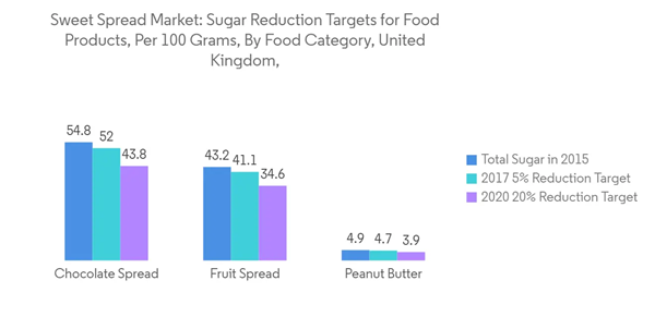 Sweet Spread Market Sweet Spread Market Sugar Reduction Targets For Food Products Per 100 Grams By Food Category Un Sweet Spread Market Sweet Spread Market Sugar Reduction Targets For Food Products Per 100 Grams By Food Category Un