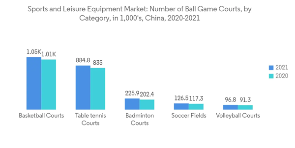 Sports And Leisure Equipment Market Sports And Leisure Equipment Market Number Of Ball Game Courts By Category In 1 Sports And Leisure Equipment Market Sports And Leisure Equipment Market Number Of Ball Game Courts By Category In 1