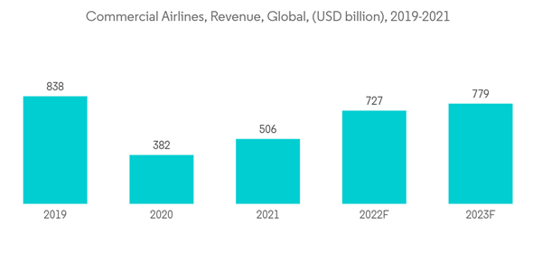 Aerospace Coatings Market Commercial Airlines Revenue Global U S D Billion 2019 2021 Aerospace Coatings Market Commercial Airlines Revenue Global U S D Billion 2019 2021