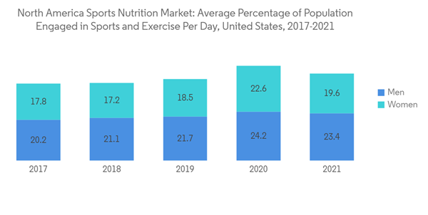 North America Sports Nutrition Market North America Sports Nutrition Market Average Percentage Of Population Engage North America Sports Nutrition Market North America Sports Nutrition Market Average Percentage Of Population Engage