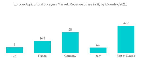 Europe Agricultural Sprayer Market Europe Agricultural Sprayers Market Revenue Share In By Country 2021 Europe Agricultural Sprayer Market Europe Agricultural Sprayers Market Revenue Share In By Country 2021