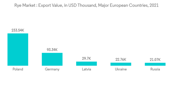Global Rye Market Rye Market Export Value In U S D Thousand Major European Countries 2021 Global Rye Market Rye Market Export Value In U S D Thousand Major European Countries 2021