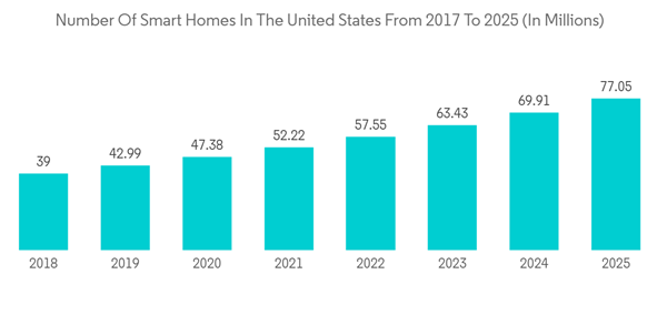 Us Smart Air Purifier Market Number Of Smart Homes In The United States From 2017 To 2025 In Millions Us Smart Air Purifier Market Number Of Smart Homes In The United States From 2017 To 2025 In Millions