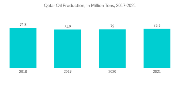 Qatar Protective Coatings Market Qatar Oil Production In Million Tons 2017 2021 Qatar Protective Coatings Market Qatar Oil Production In Million Tons 2017 2021