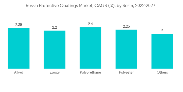 Russia Protective Coatings Market Russia Protective Coatings Market C A G R By Resin 2022 2027 Russia Protective Coatings Market Russia Protective Coatings Market C A G R By Resin 2022 2027