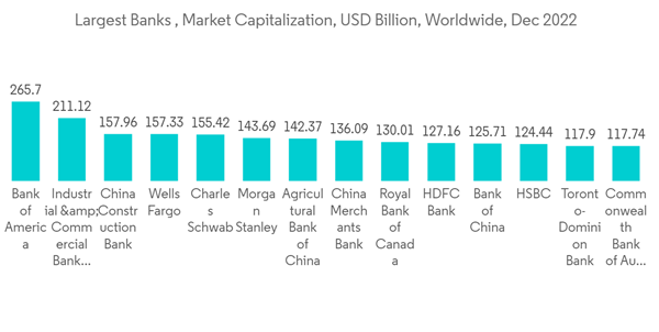 Vertical Software Market Largest Banks Market Capitalization U S D Billion Worldwide Dec 2022 Vertical Software Market Largest Banks Market Capitalization U S D Billion Worldwide Dec 2022
