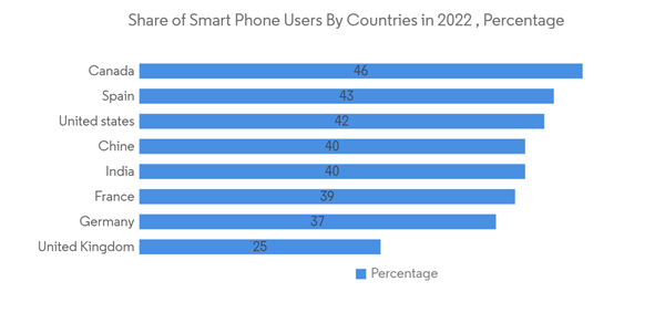 Photographic Services Market Share Of Smart Phone Users By Countries In 2022 Percentage Photographic Services Market Share Of Smart Phone Users By Countries In 2022 Percentage