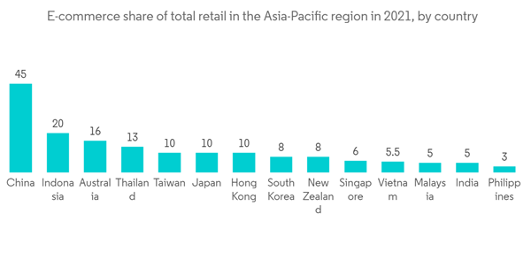 Asia Pacific Online Grocery Delivery Market E Commerce Share Of Total Retail In The Asia Pacific Region In 2021 By Asia Pacific Online Grocery Delivery Market E Commerce Share Of Total Retail In The Asia Pacific Region In 2021 By