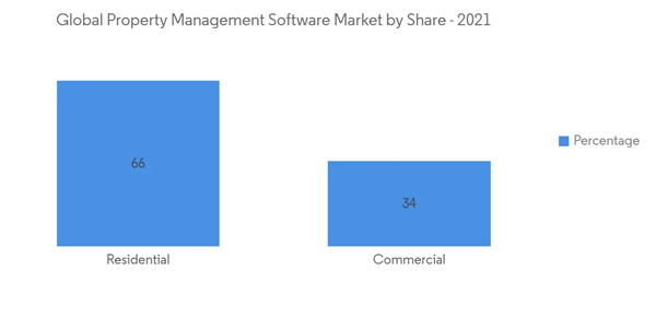 Property Management Software Market Global Property Management Software Market By Share 2021 Property Management Software Market Global Property Management Software Market By Share 2021