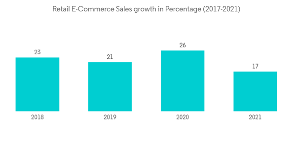 Department Stores Market Retail E Commerce Sales Growth In Percentage 2017 2021 Department Stores Market Retail E Commerce Sales Growth In Percentage 2017 2021