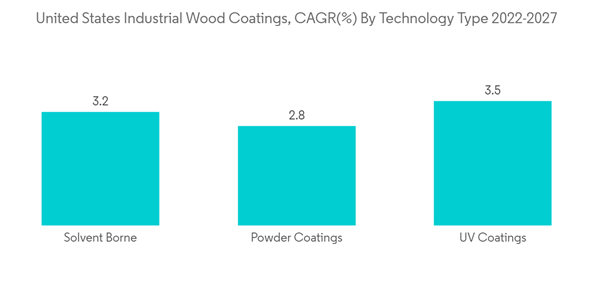 United States Industrial Wood Coatings Market United States Industrial Wood Coatings C A G R By Technology Type 2022 2 United States Industrial Wood Coatings Market United States Industrial Wood Coatings C A G R By Technology Type 2022 2